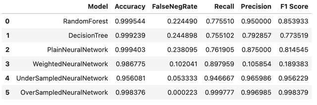 Credit Card Fraud detection